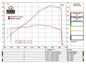 Oval High Mount Exhaust by SC-Project Ducati / Hypermotard 821 / 2013