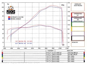 Oval High Mount Exhaust by SC-Project Ducati / Hypermotard 821 / 2014