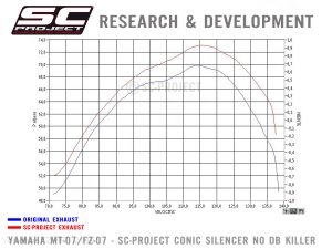 Conic Exhaust by SC-Project Yamaha / FZ-07 / 2016